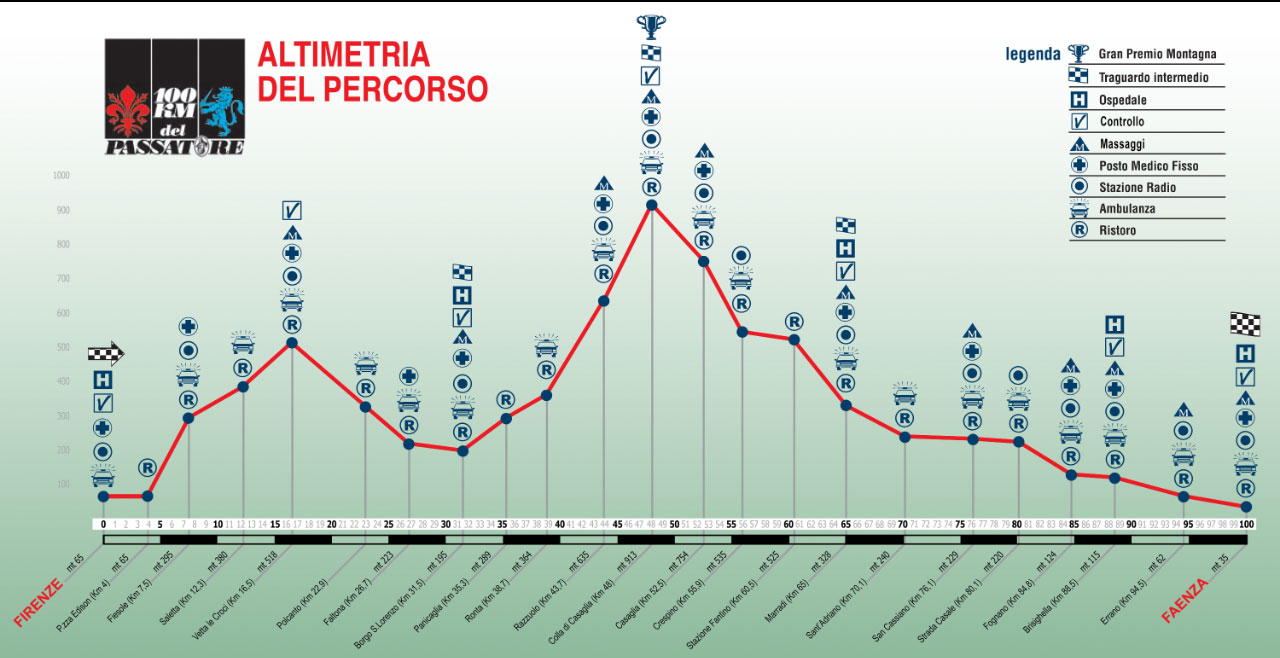 alttimetria